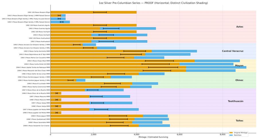 Pre Columbian Table 3